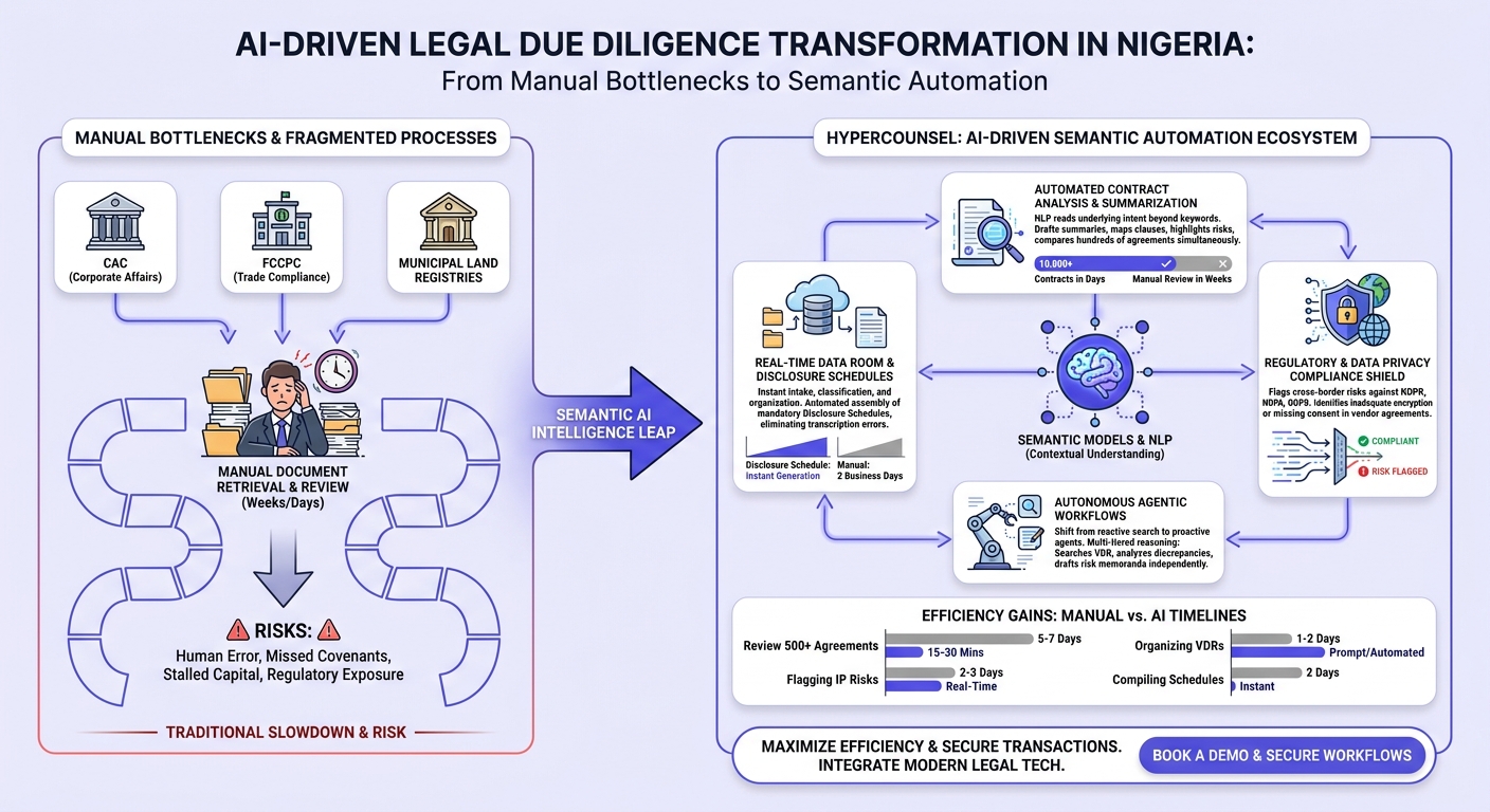 Infographic: Beyond Manual Research: How AI-Driven Semantic Models Are Rewriting Legal Due Diligence for Tech Law Firms in Nigeria