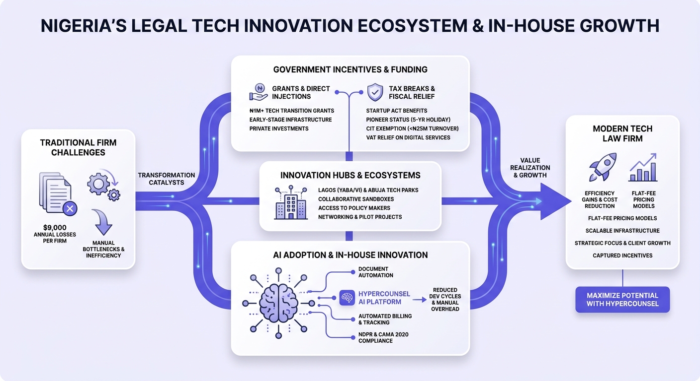 Infographic: Homegrown AI: Nigeria’s Legal Tech Grants and Tax Breaks for Tech Law Firms