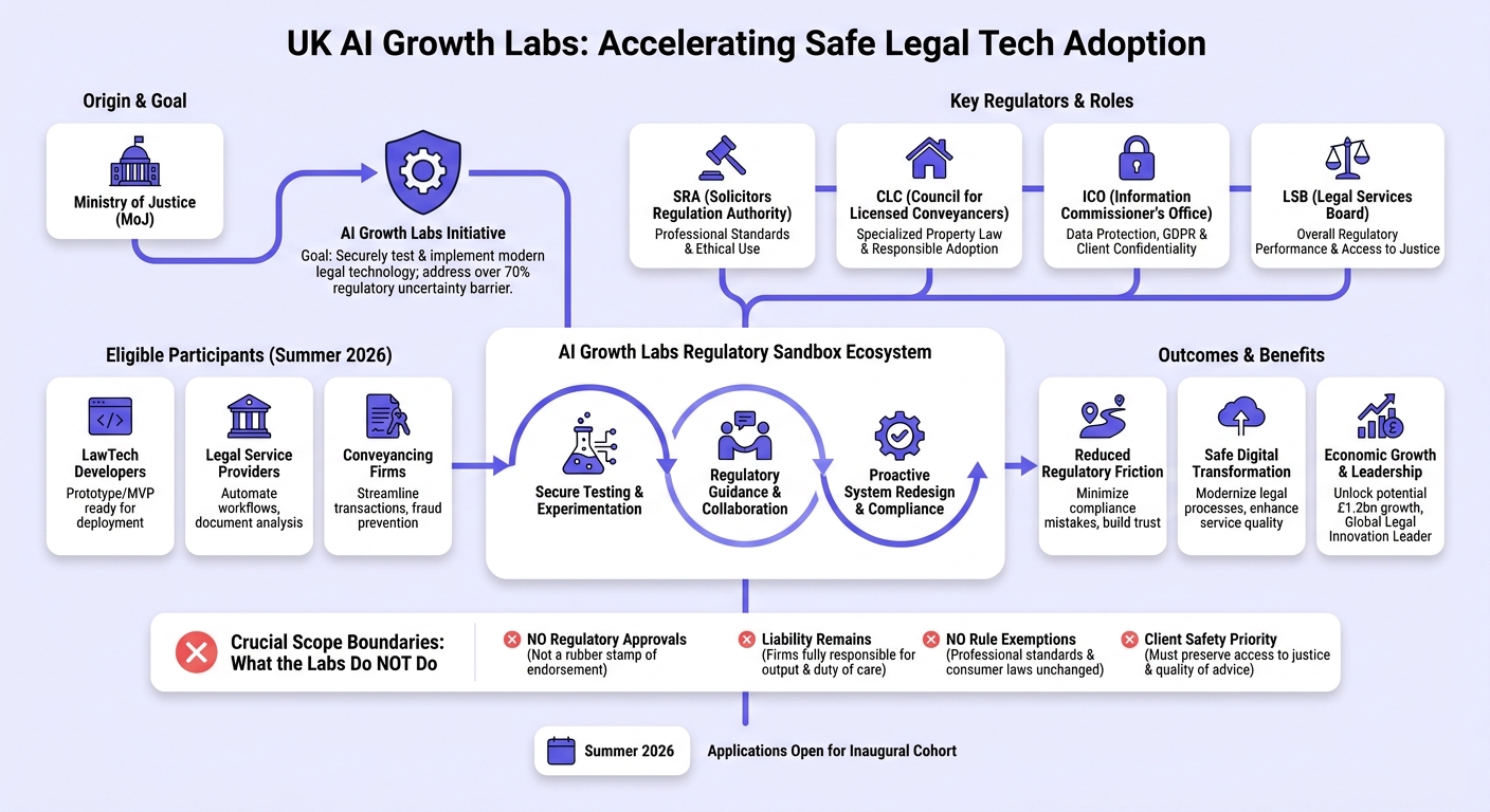 Infographic: UK Government Launches AI Growth Labs for Legal Tech Adoption