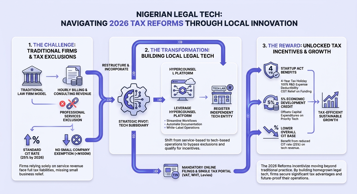 Infographic: Homegrown AI and the 2026 Tax Reform Incentives for Tech Law Firms in Nigeria