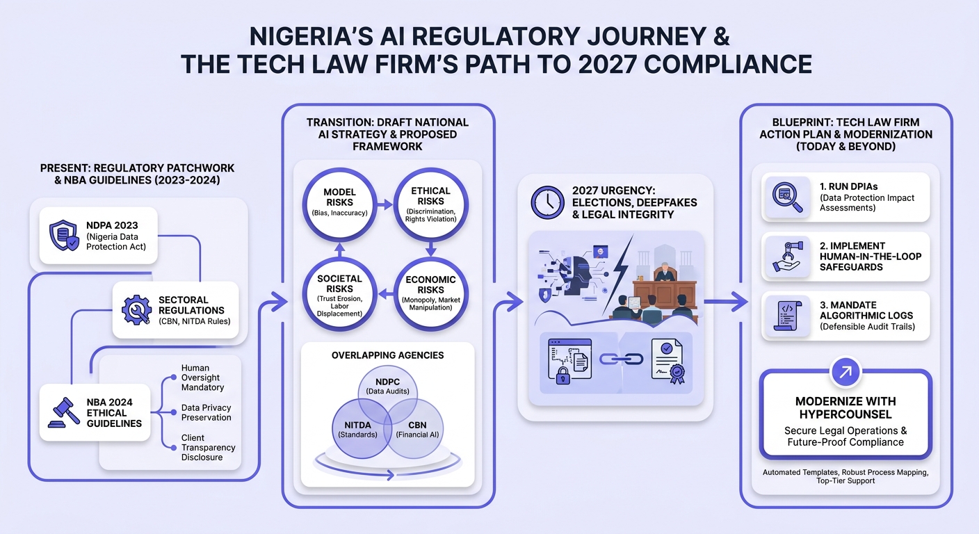 Infographic: Nigeria Urgently Needs AI Regulatory Framework: How Tech Law Firms Must Adapt
