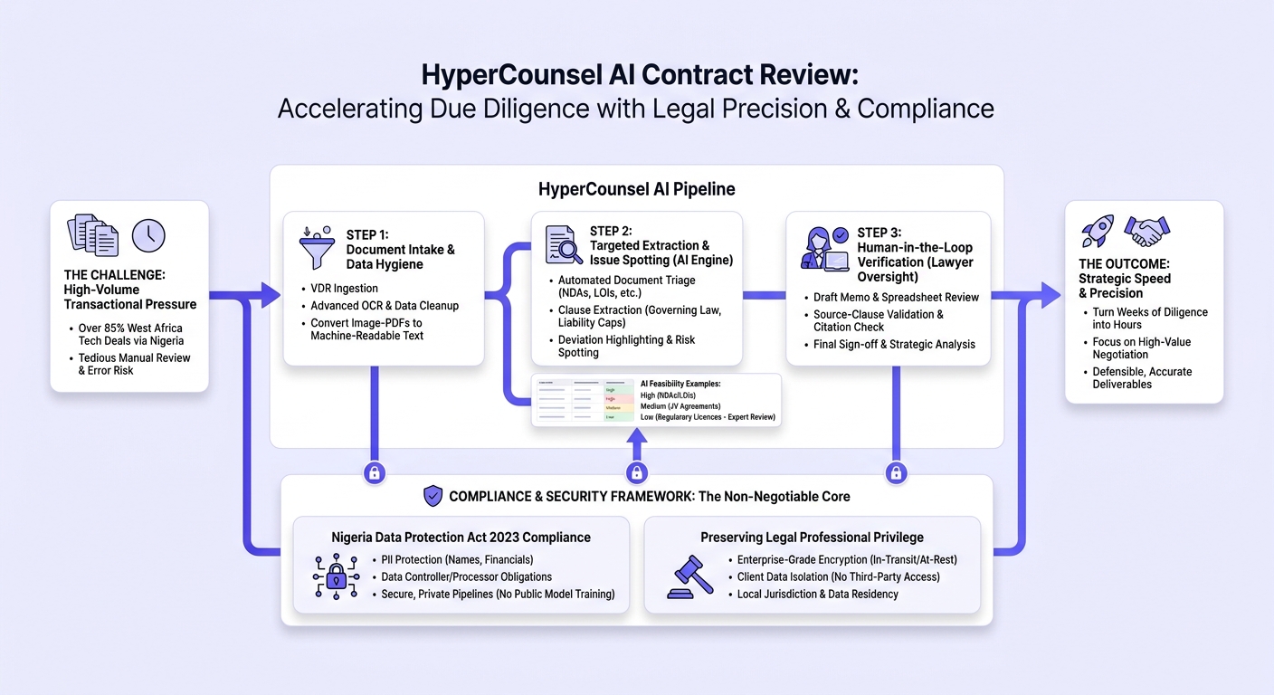 Infographic: AI Contract Review for Tech Law Firms in Nigeria: Speeding Due Diligence Without Losing Legal Judgment